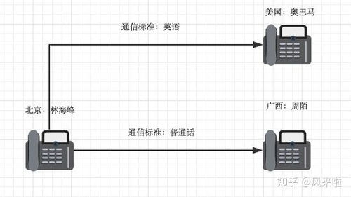 網絡協議 計算機通訊設備租賃的學習基石